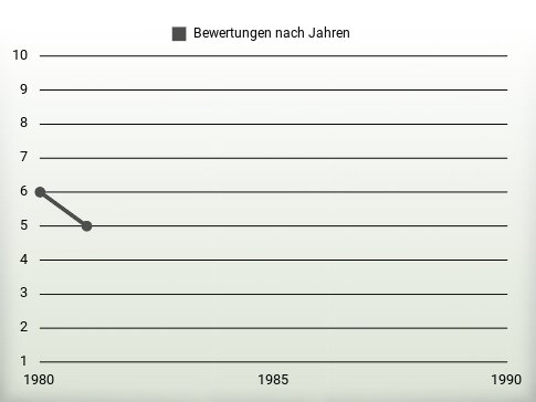 Bewertungen nach Jahren