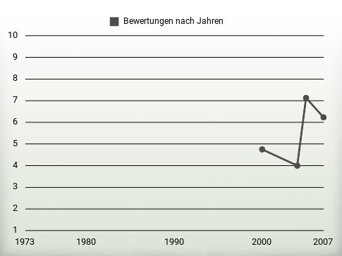 Bewertungen nach Jahren