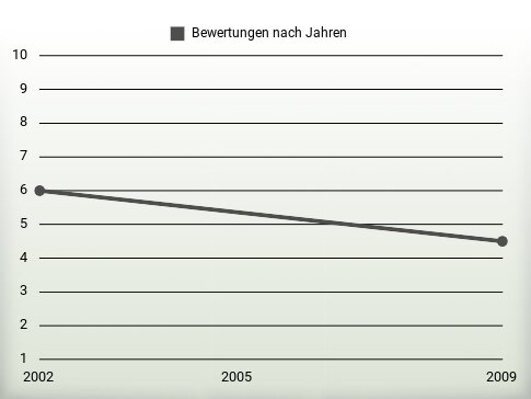 Bewertungen nach Jahren