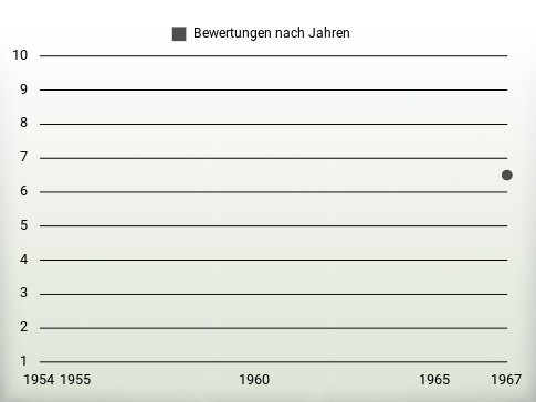 Bewertungen nach Jahren