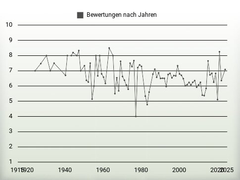 Bewertungen nach Jahren