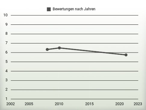 Bewertungen nach Jahren