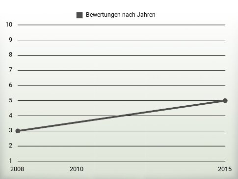 Bewertungen nach Jahren