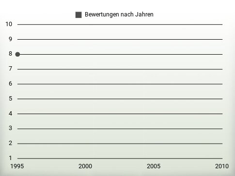 Bewertungen nach Jahren