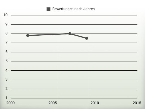 Bewertungen nach Jahren