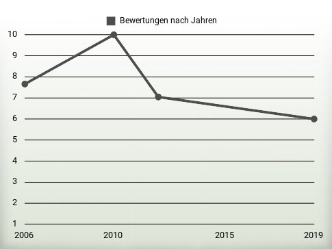 Bewertungen nach Jahren