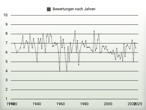 Bewertungen nach Jahren