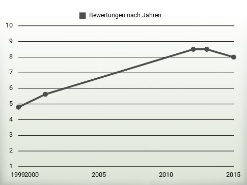 Bewertungen nach Jahren