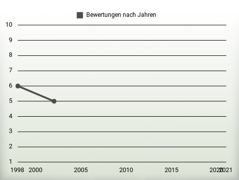 Bewertungen nach Jahren