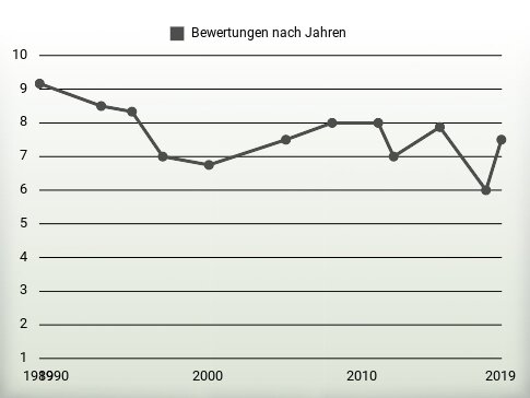 Bewertungen nach Jahren