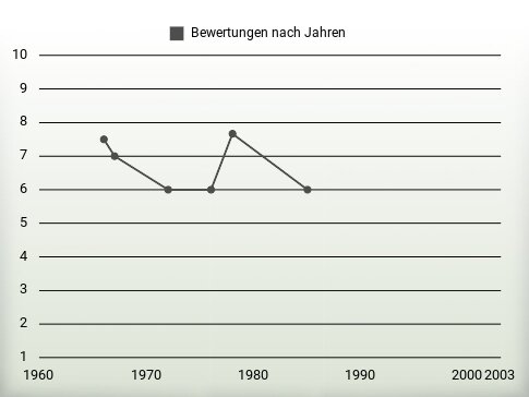 Bewertungen nach Jahren