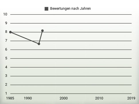 Bewertungen nach Jahren