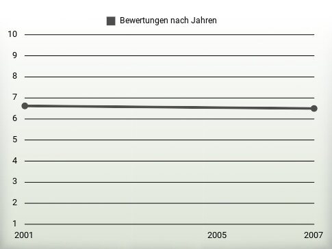 Bewertungen nach Jahren