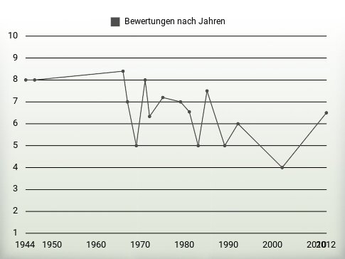 Bewertungen nach Jahren