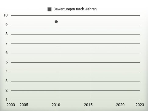 Bewertungen nach Jahren