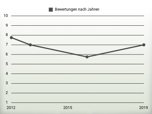 Bewertungen nach Jahren