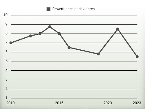 Bewertungen nach Jahren