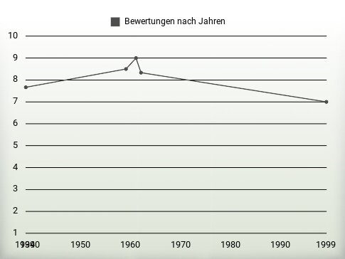 Bewertungen nach Jahren