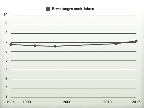 Bewertungen nach Jahren