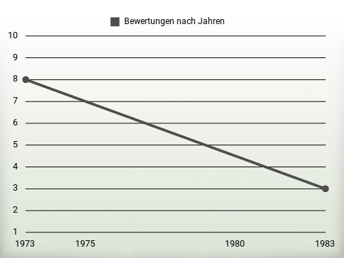 Bewertungen nach Jahren