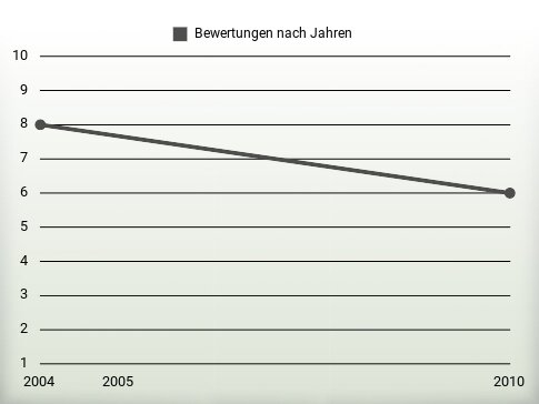 Bewertungen nach Jahren