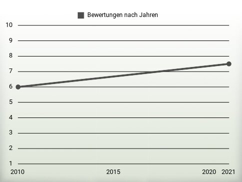 Bewertungen nach Jahren