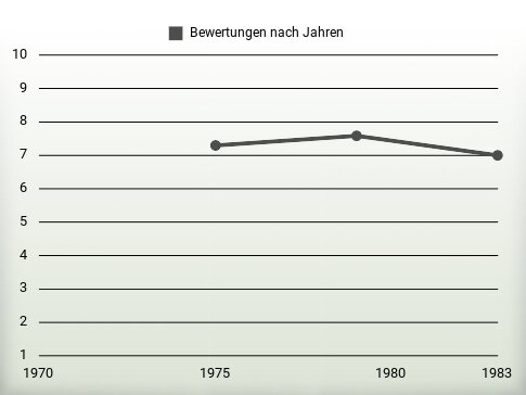 Bewertungen nach Jahren