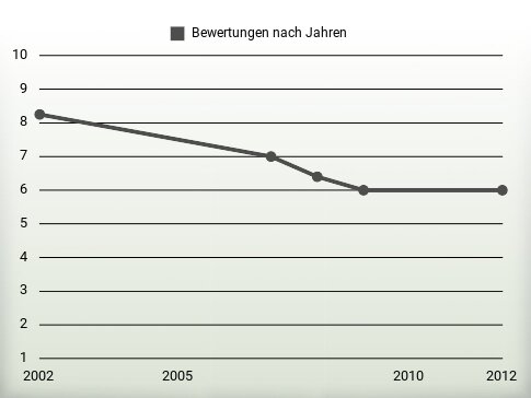 Bewertungen nach Jahren