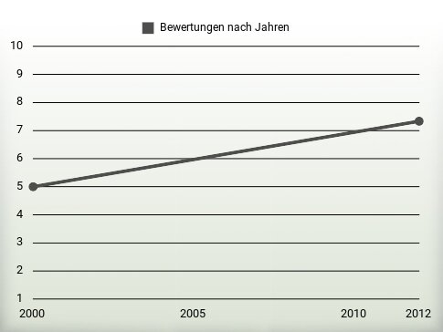 Bewertungen nach Jahren