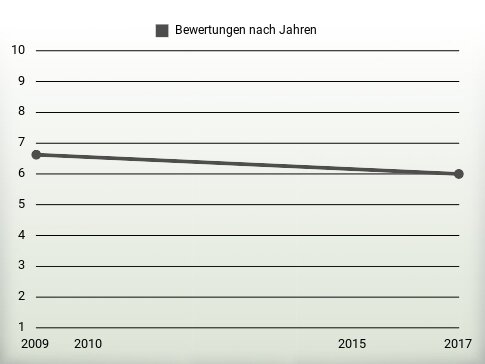 Bewertungen nach Jahren