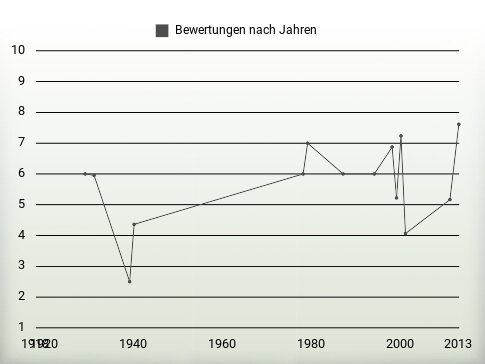 Bewertungen nach Jahren