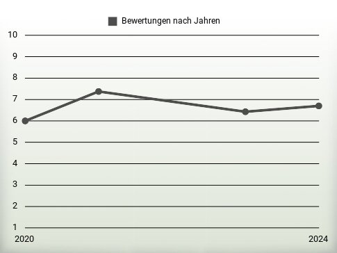 Bewertungen nach Jahren