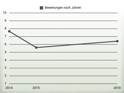 Bewertungen nach Jahren