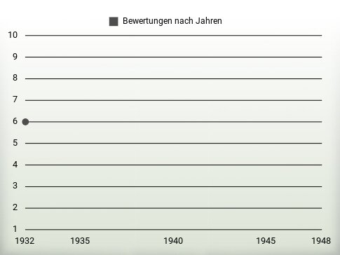 Bewertungen nach Jahren