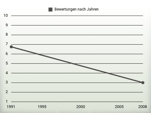 Bewertungen nach Jahren