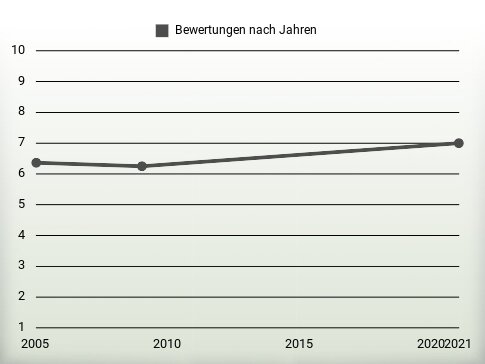 Bewertungen nach Jahren