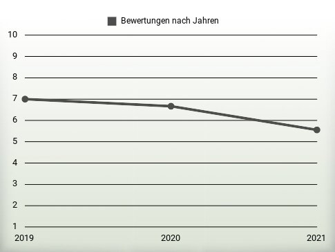 Bewertungen nach Jahren