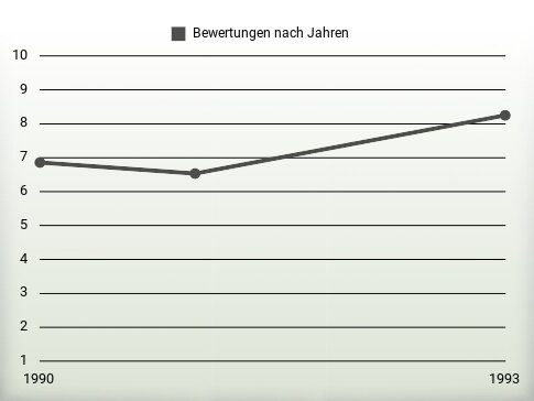 Bewertungen nach Jahren