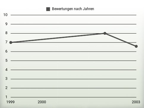 Bewertungen nach Jahren