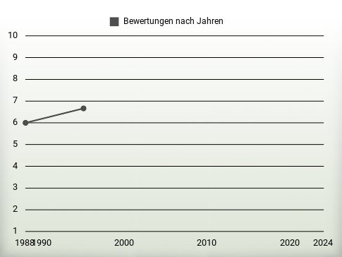 Bewertungen nach Jahren