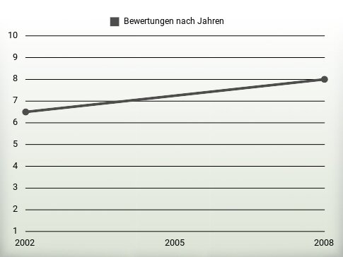 Bewertungen nach Jahren