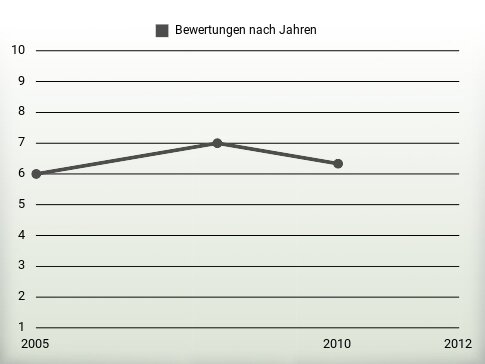 Bewertungen nach Jahren