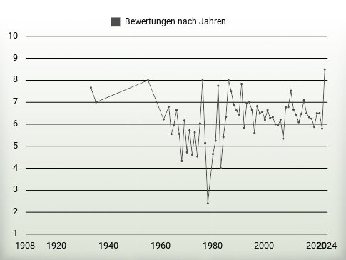 Bewertungen nach Jahren