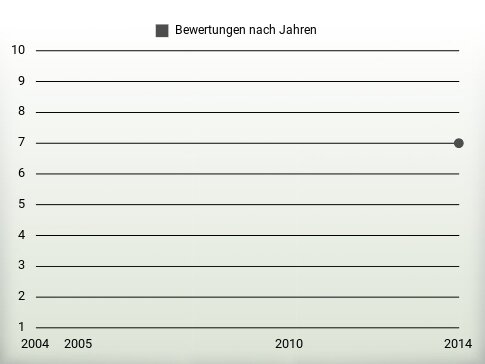 Bewertungen nach Jahren