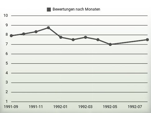 Bewertungen nach Jahren