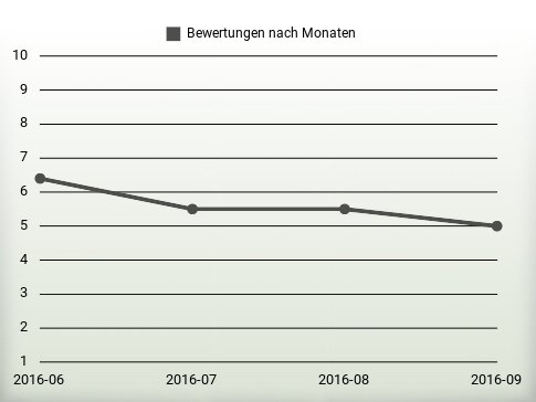 Bewertungen nach Jahren