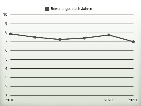 Bewertungen nach Jahren