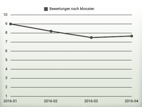 Bewertungen nach Jahren