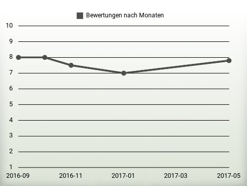 Bewertungen nach Jahren