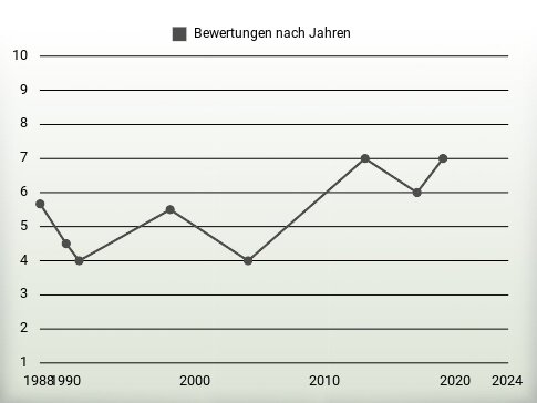 Bewertungen nach Jahren